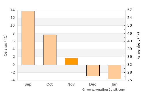 Kelowna average temperature in November