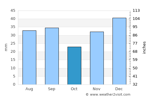 Kelowna average rain in October