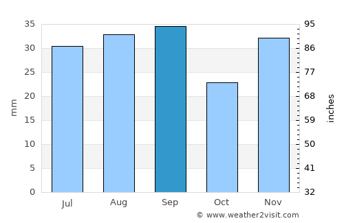 Kelowna average rain in September
