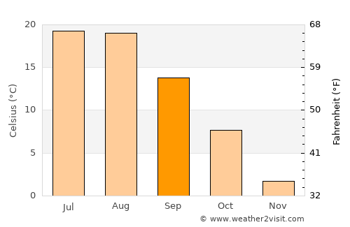 Kelowna average temperature in September