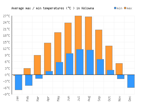 Kelowna average minimum / maximum temperatures (Celsius)