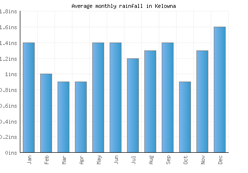 Kelowna monthly rainfall chart (inches)