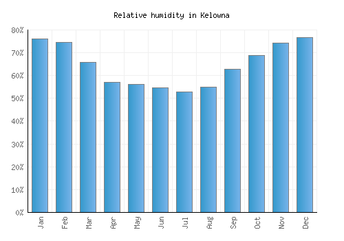 Kelowna relative humidity averages