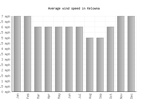 Kelowna average winspeed by month (mph)