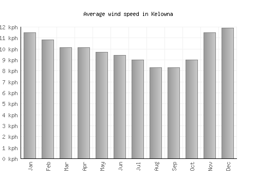 Kelowna average winspeed by month (km/h)