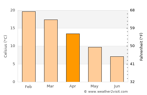Kelso average temperature in April