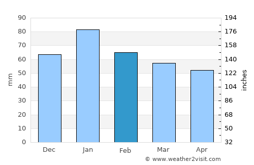 Kelso average rain in February