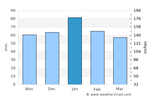 Kelso average rain in January