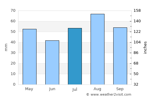 Kelso average rain in July