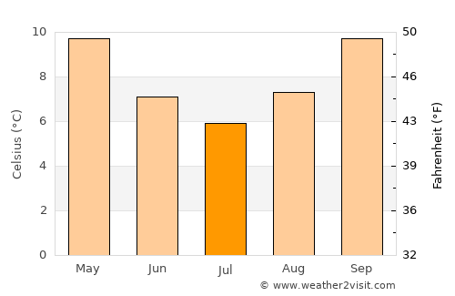 Kelso average temperature in July
