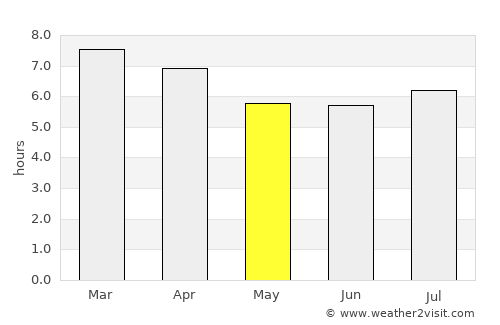 Kelso average rain in May
