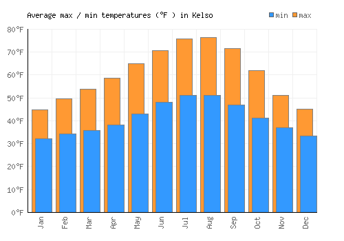 Kelso average minimum / maximum temperatures (Fahrenheit)