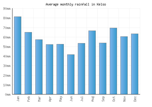 Kelso monthly rainfall chart (mm)