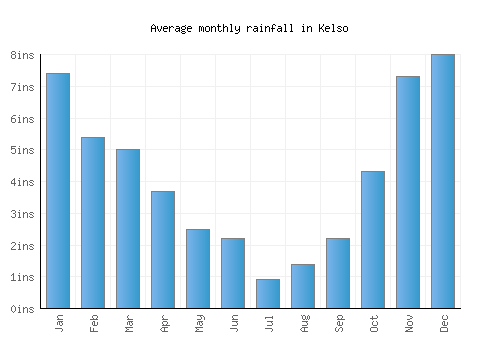 Kelso monthly rainfall chart (inches)