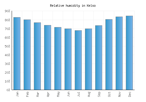 Kelso relative humidity averages