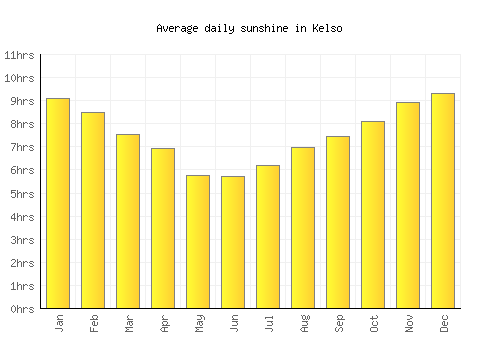 Kelso average daily sunshine chart