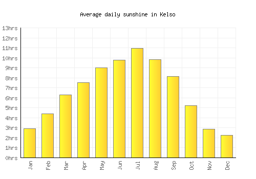 Kelso average daily sunshine chart