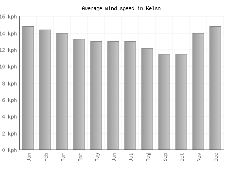 Kelso average winspeed by month (km/h)