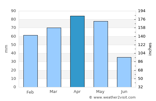 Kemah average rain in April