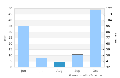 Kemah average rain in August