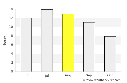 Kemah average rain in August
