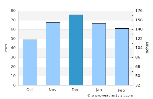 Kemah average rain in December
