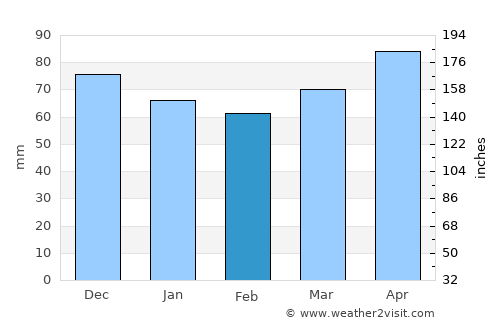 Kemah average rain in February