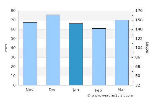 Kemah average rain in January