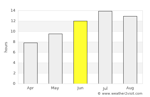 Kemah average rain in June