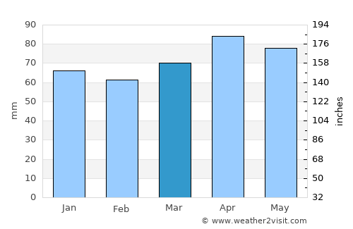 Kemah average rain in March