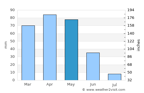 Kemah average rain in May
