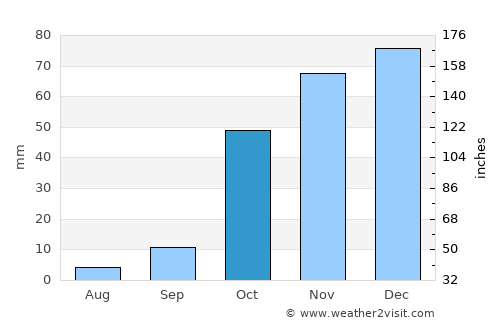 Kemah average rain in October