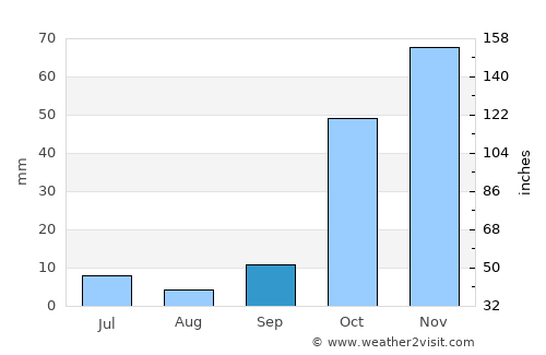 Kemah average rain in September