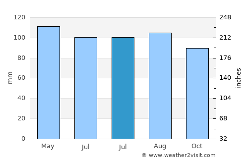 Kemah average rain in July