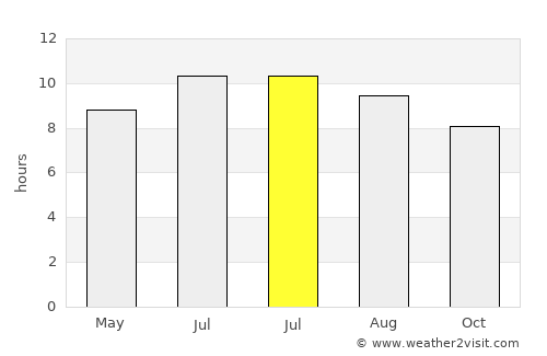 Kemah average rain in July