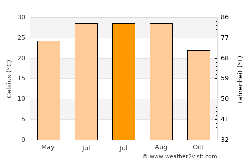 Kemah average temperature in July