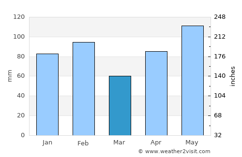Kemah average rain in March
