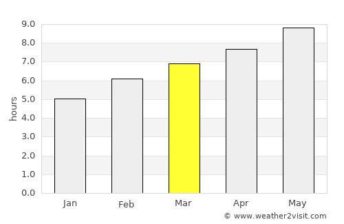 Kemah average rain in March