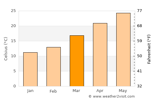 Kemah average temperature in March