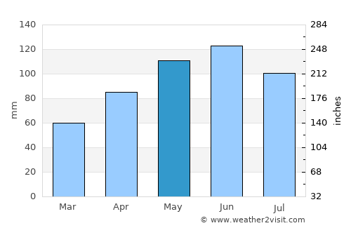 Kemah average rain in May