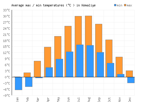 Kemaliye average minimum / maximum temperatures (Celsius)