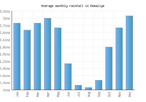 Kemaliye monthly rainfall chart (inches)