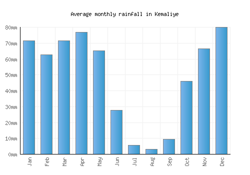Kemaliye monthly rainfall chart (mm)