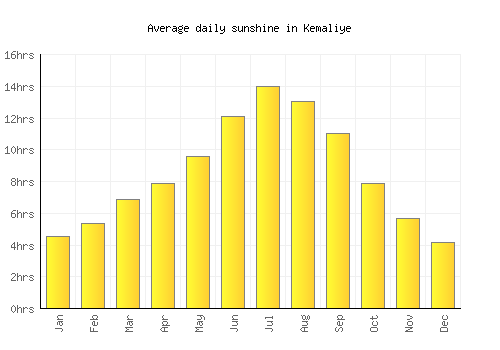 Kemaliye average daily sunshine chart