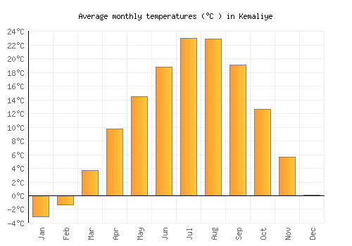 Kemaliye average temperature chart (Celsius)