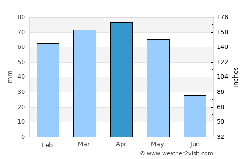 Kemaliye average rain in April