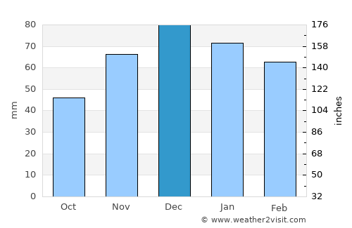 Kemaliye average rain in December