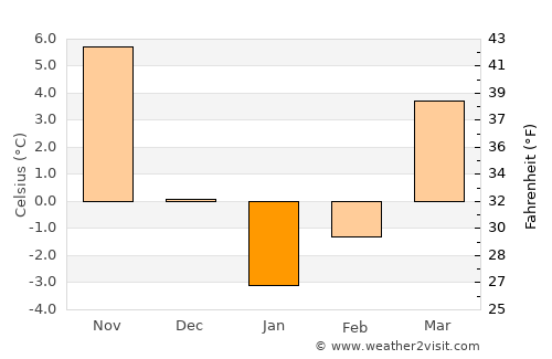 Kemaliye average temperature in January