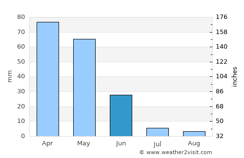 Kemaliye average rain in June