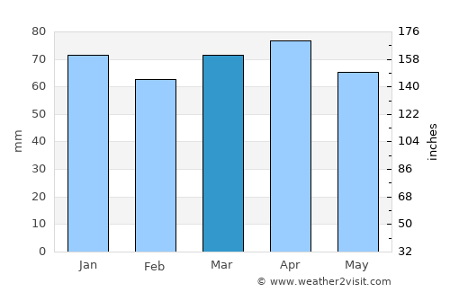 Kemaliye average rain in March
